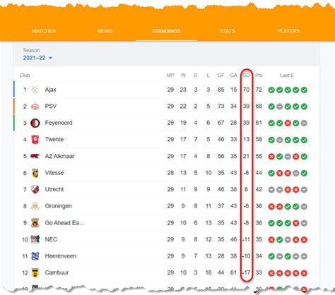 dutch league scores|Eredivisie table, schedule & stats .